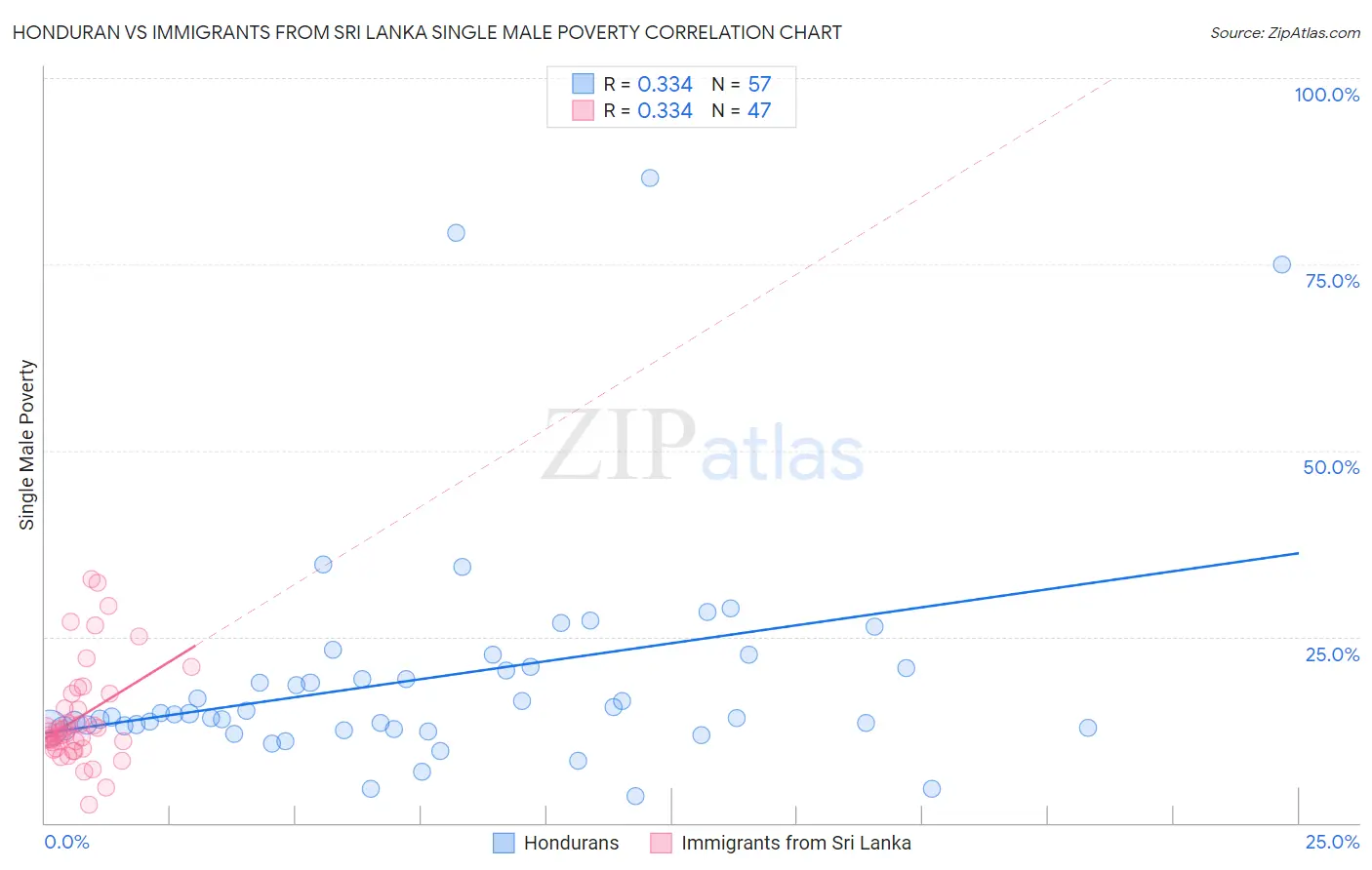 Honduran vs Immigrants from Sri Lanka Single Male Poverty