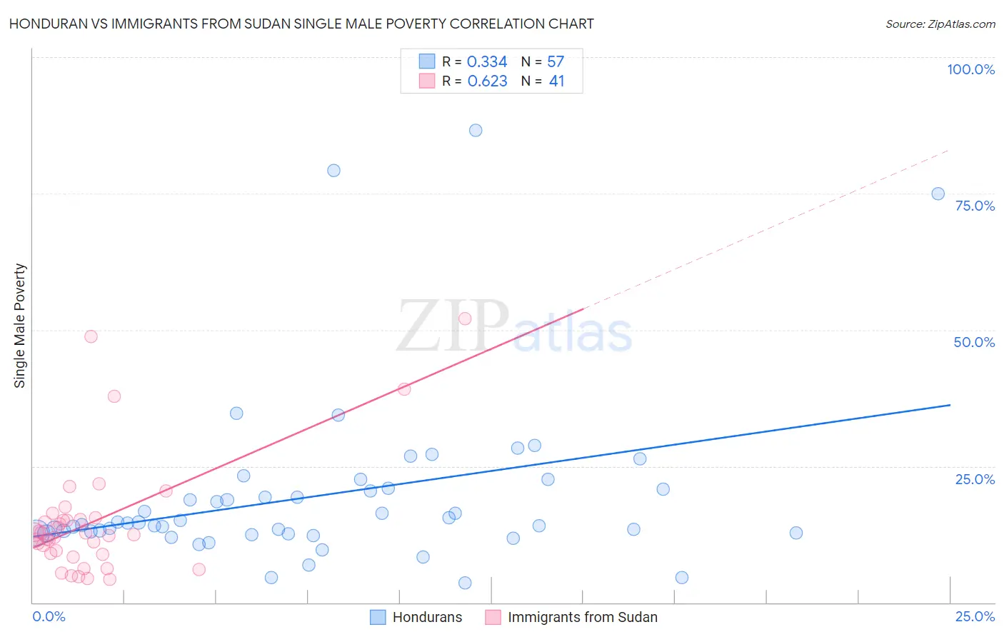 Honduran vs Immigrants from Sudan Single Male Poverty