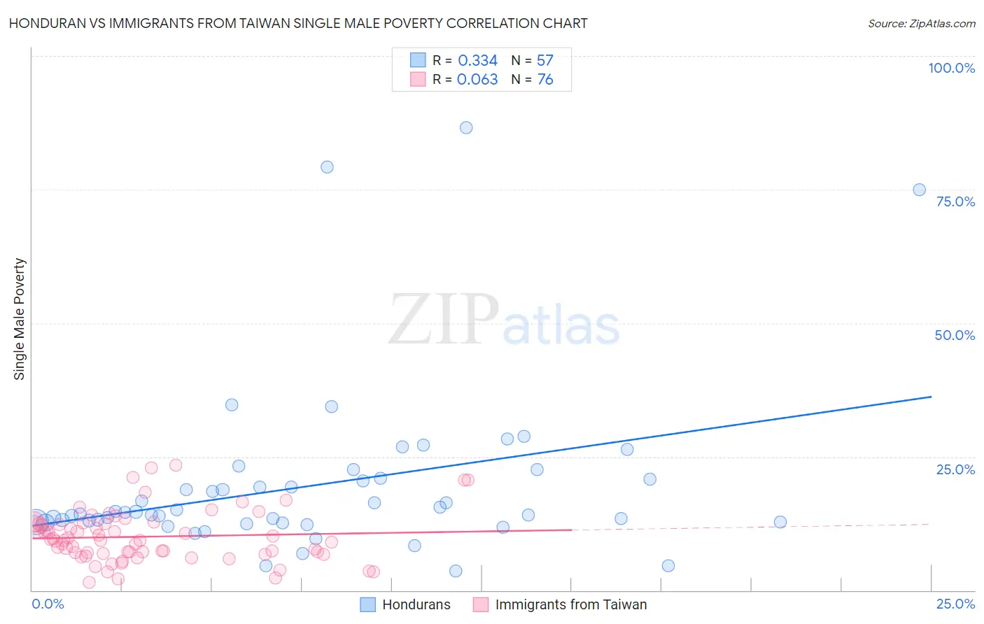 Honduran vs Immigrants from Taiwan Single Male Poverty