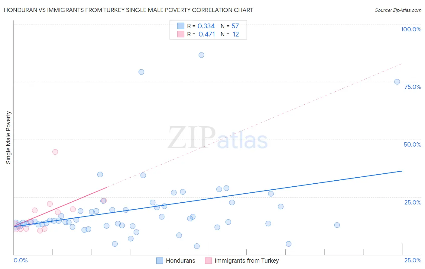 Honduran vs Immigrants from Turkey Single Male Poverty