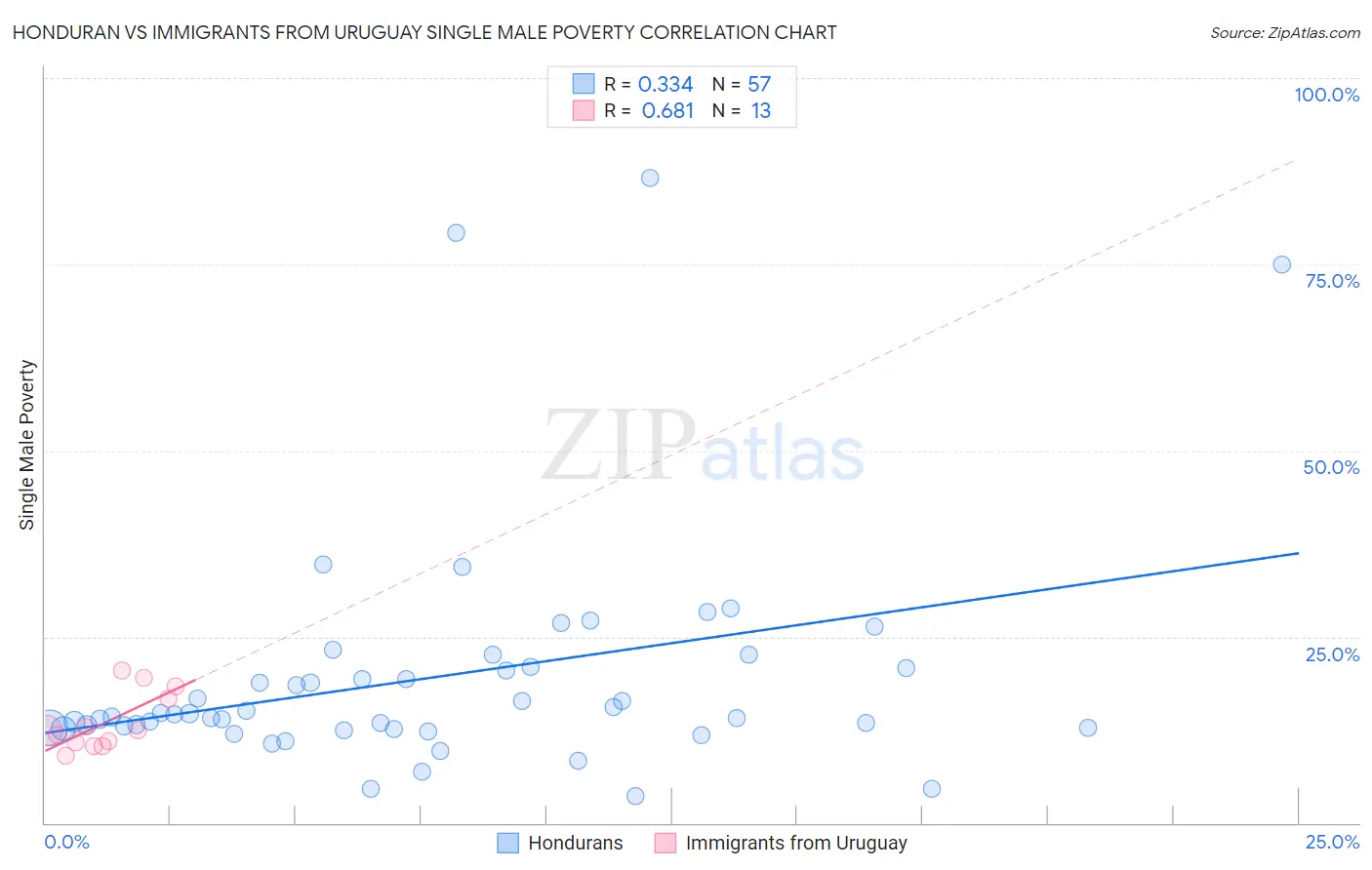 Honduran vs Immigrants from Uruguay Single Male Poverty