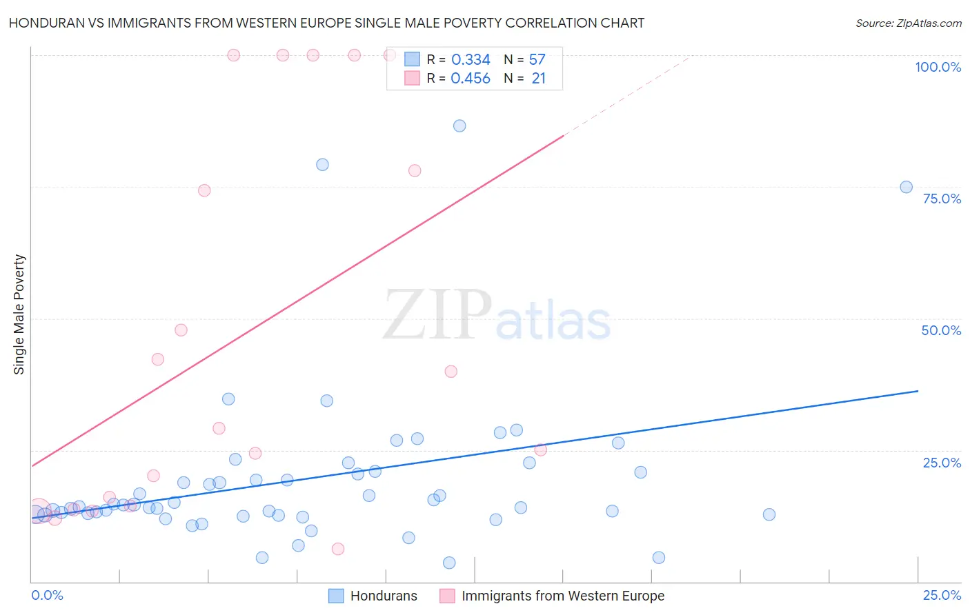 Honduran vs Immigrants from Western Europe Single Male Poverty