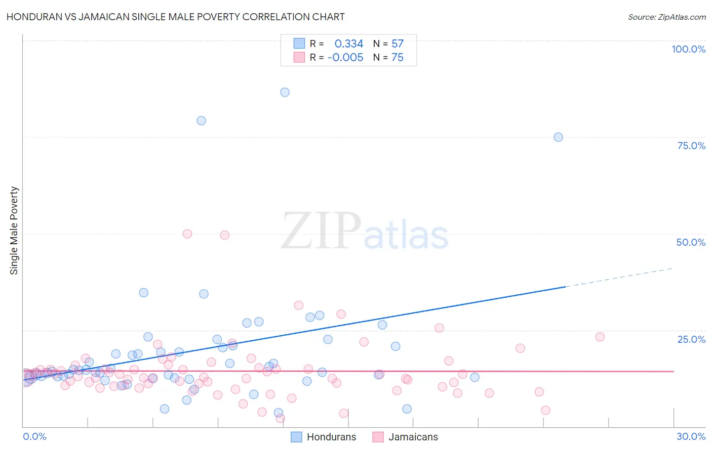 Honduran vs Jamaican Single Male Poverty