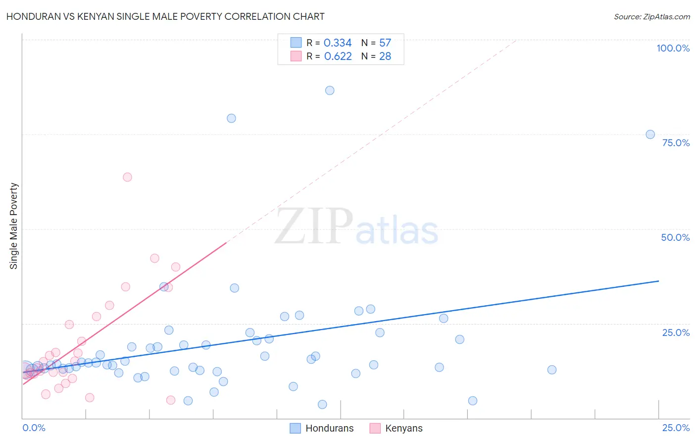 Honduran vs Kenyan Single Male Poverty