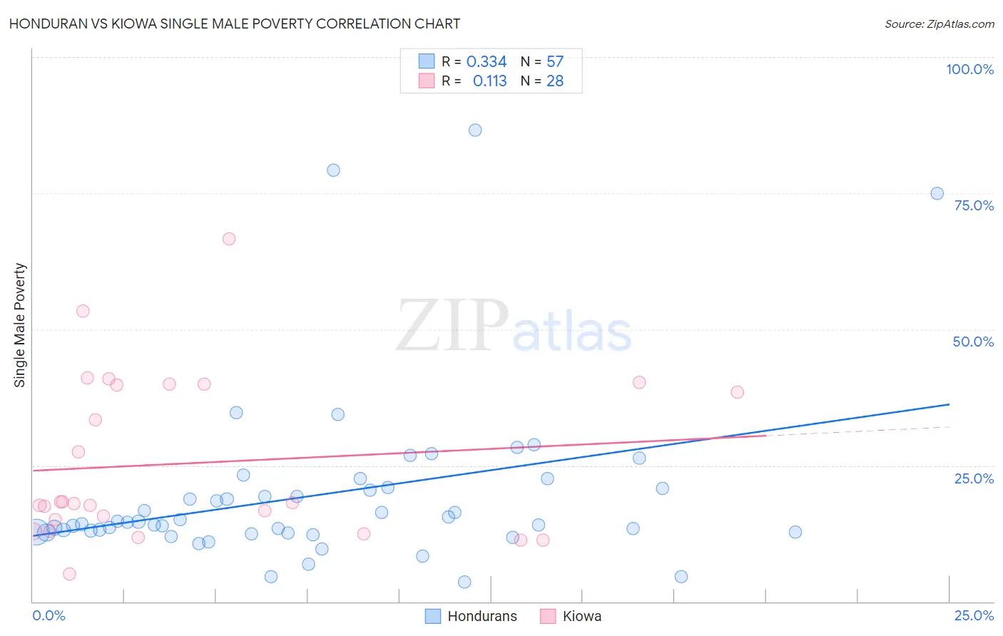 Honduran vs Kiowa Single Male Poverty