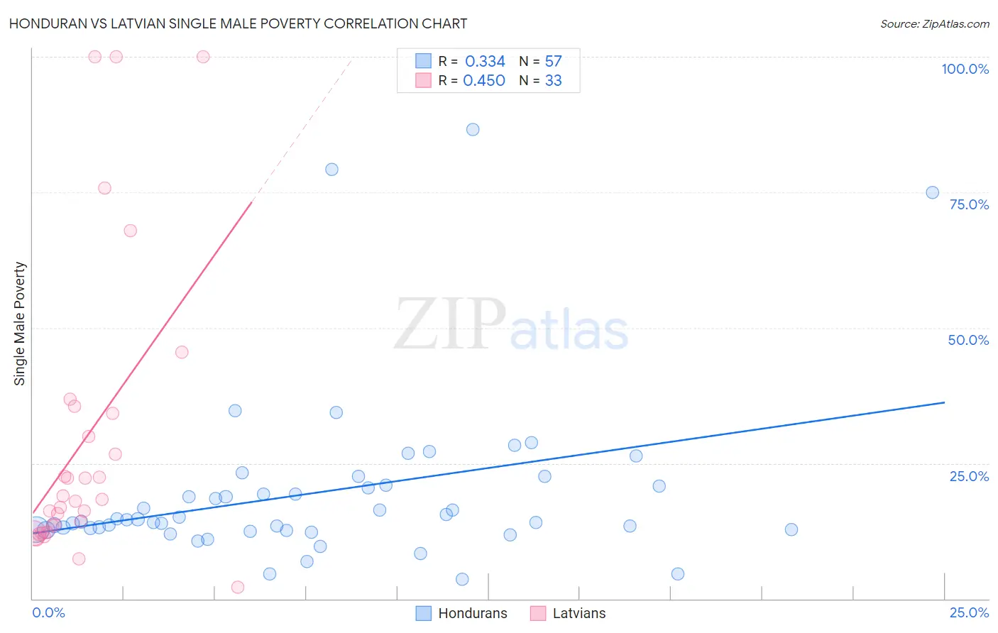 Honduran vs Latvian Single Male Poverty