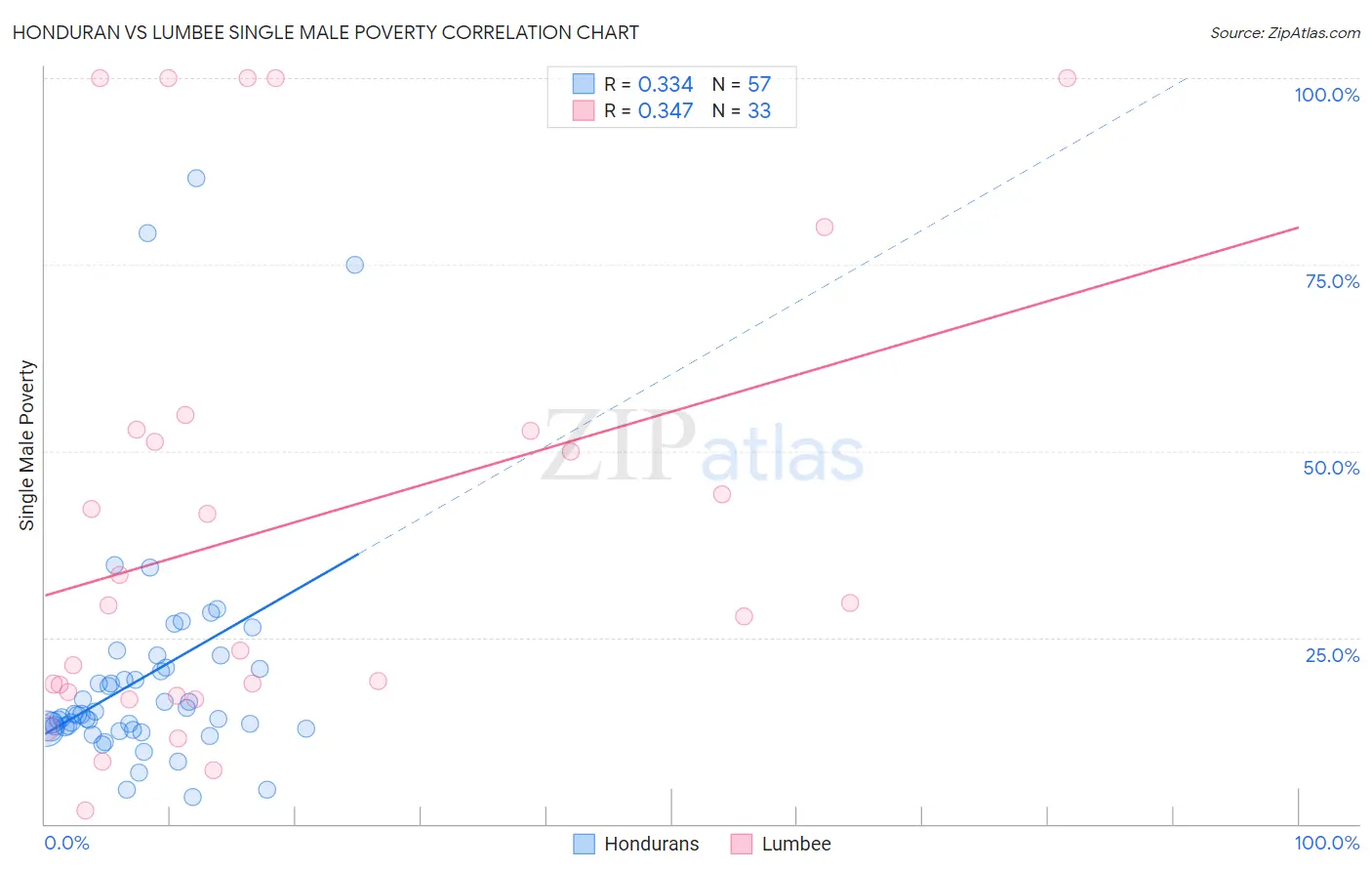 Honduran vs Lumbee Single Male Poverty