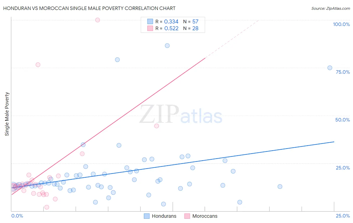 Honduran vs Moroccan Single Male Poverty