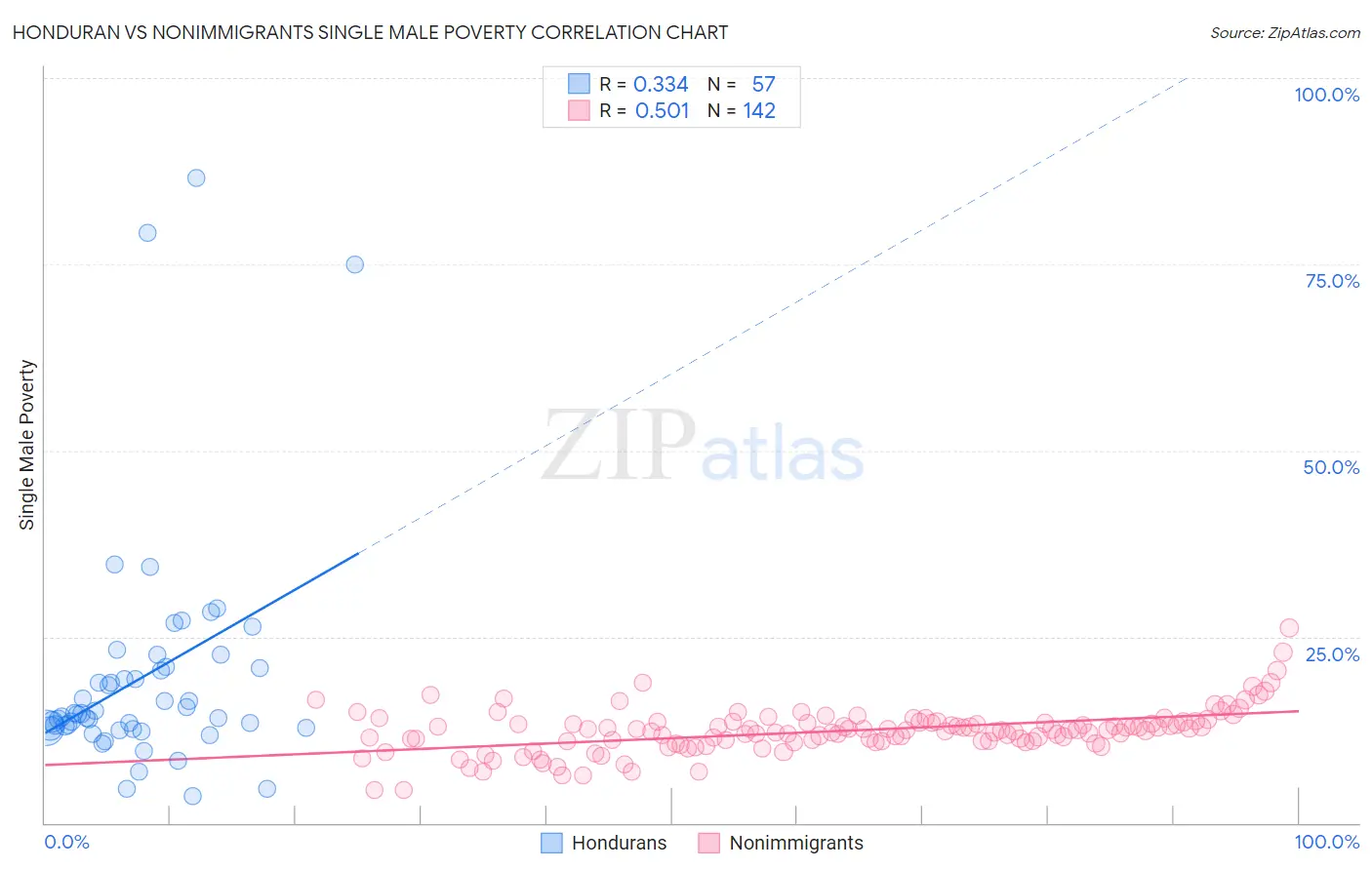 Honduran vs Nonimmigrants Single Male Poverty
