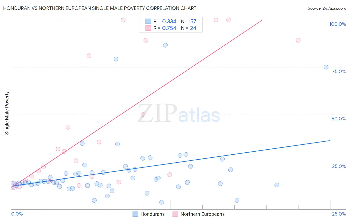 Honduran vs Northern European Single Male Poverty