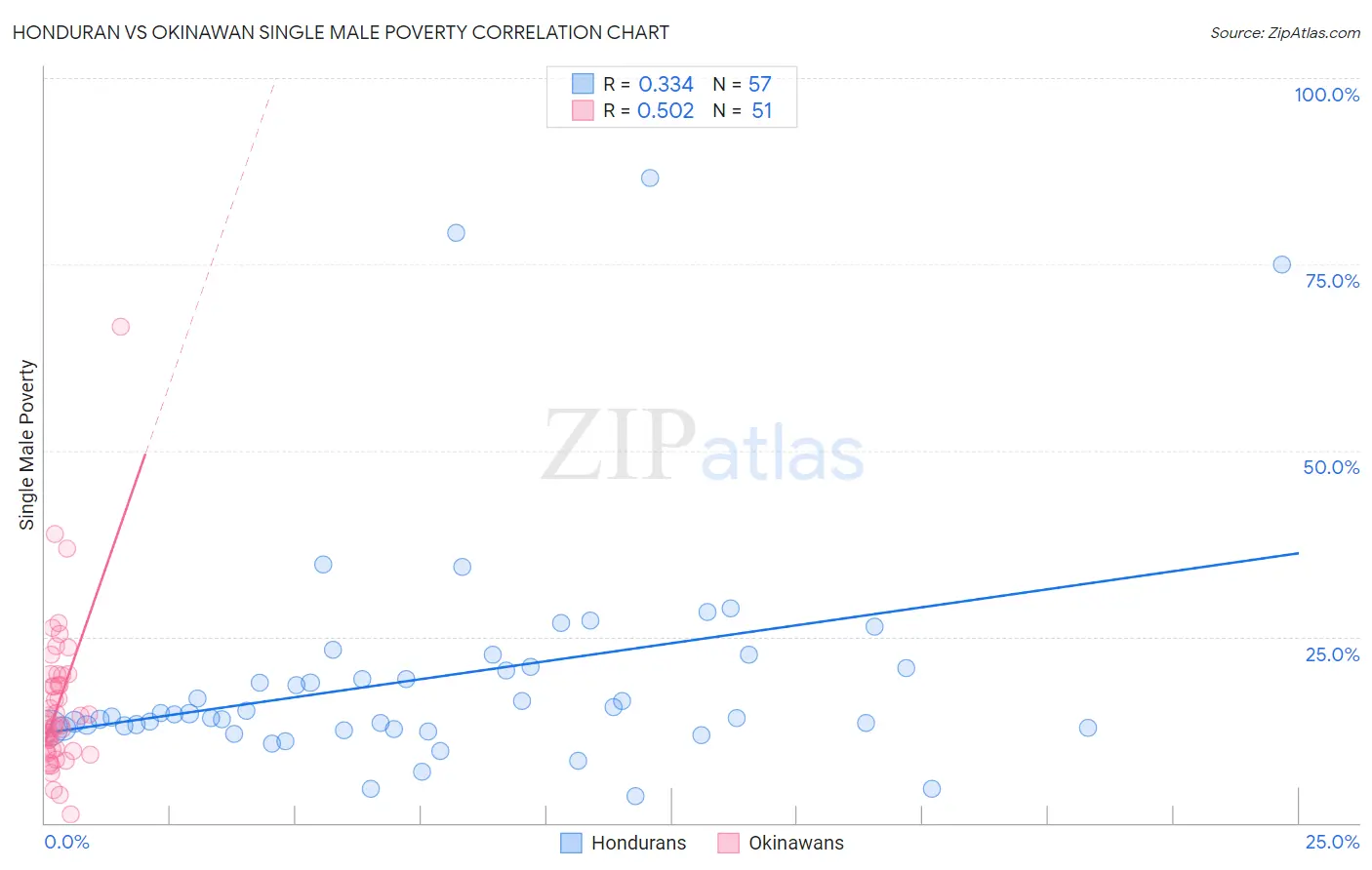 Honduran vs Okinawan Single Male Poverty