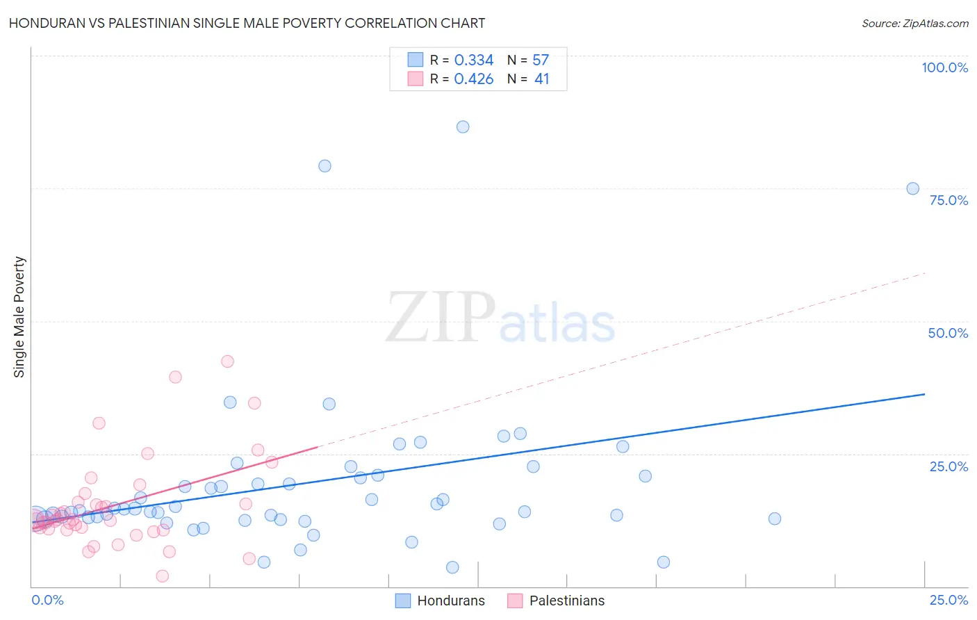 Honduran vs Palestinian Single Male Poverty