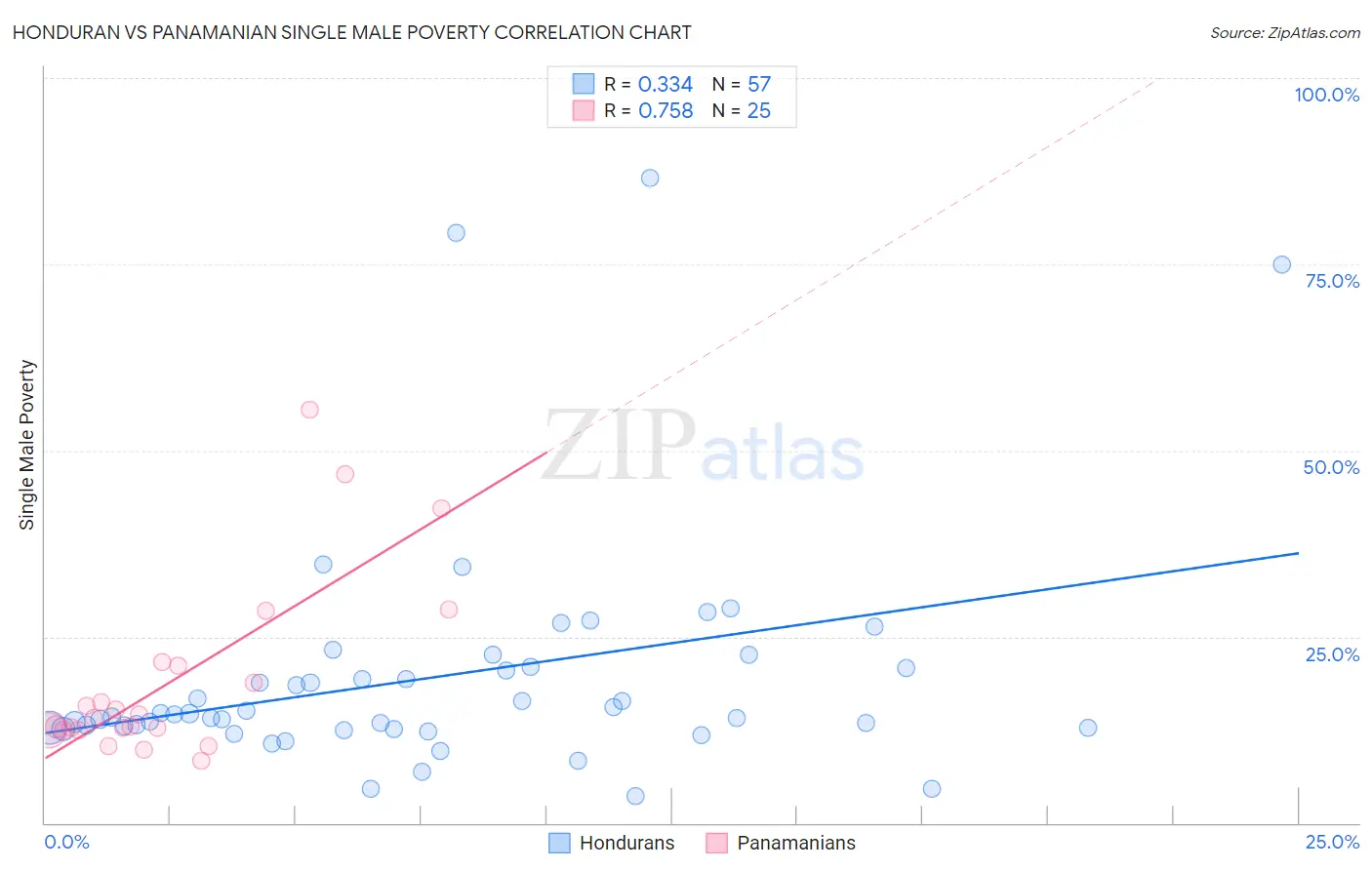 Honduran vs Panamanian Single Male Poverty