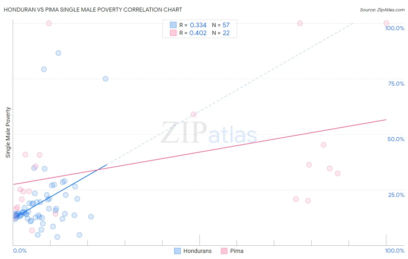Honduran vs Pima Single Male Poverty