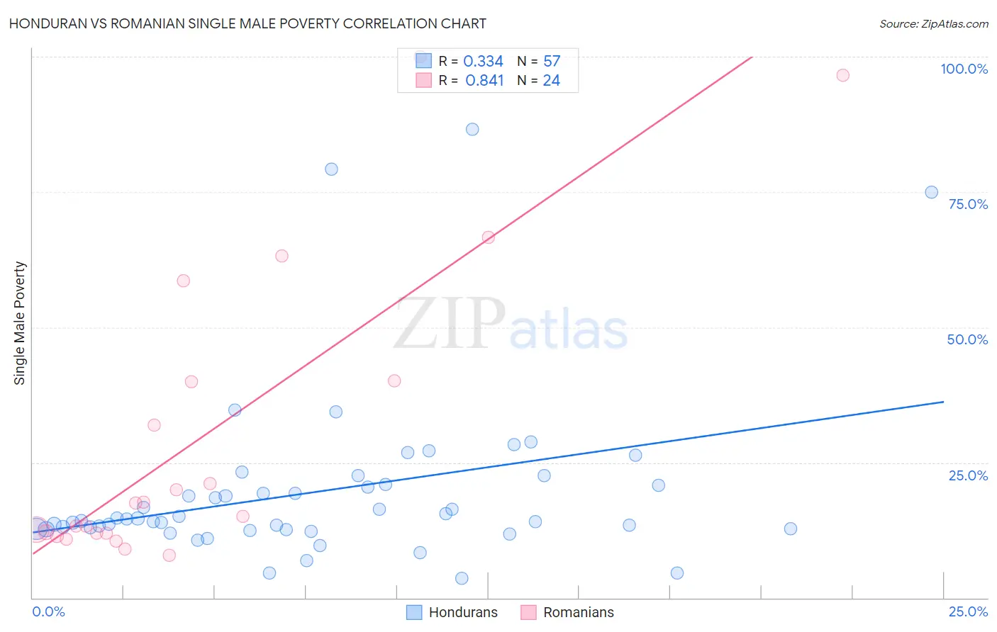 Honduran vs Romanian Single Male Poverty