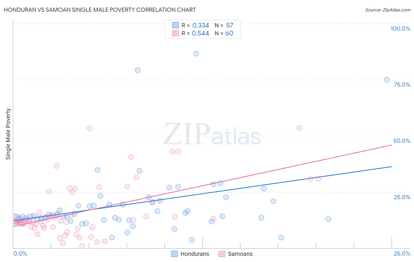 Honduran vs Samoan Single Male Poverty