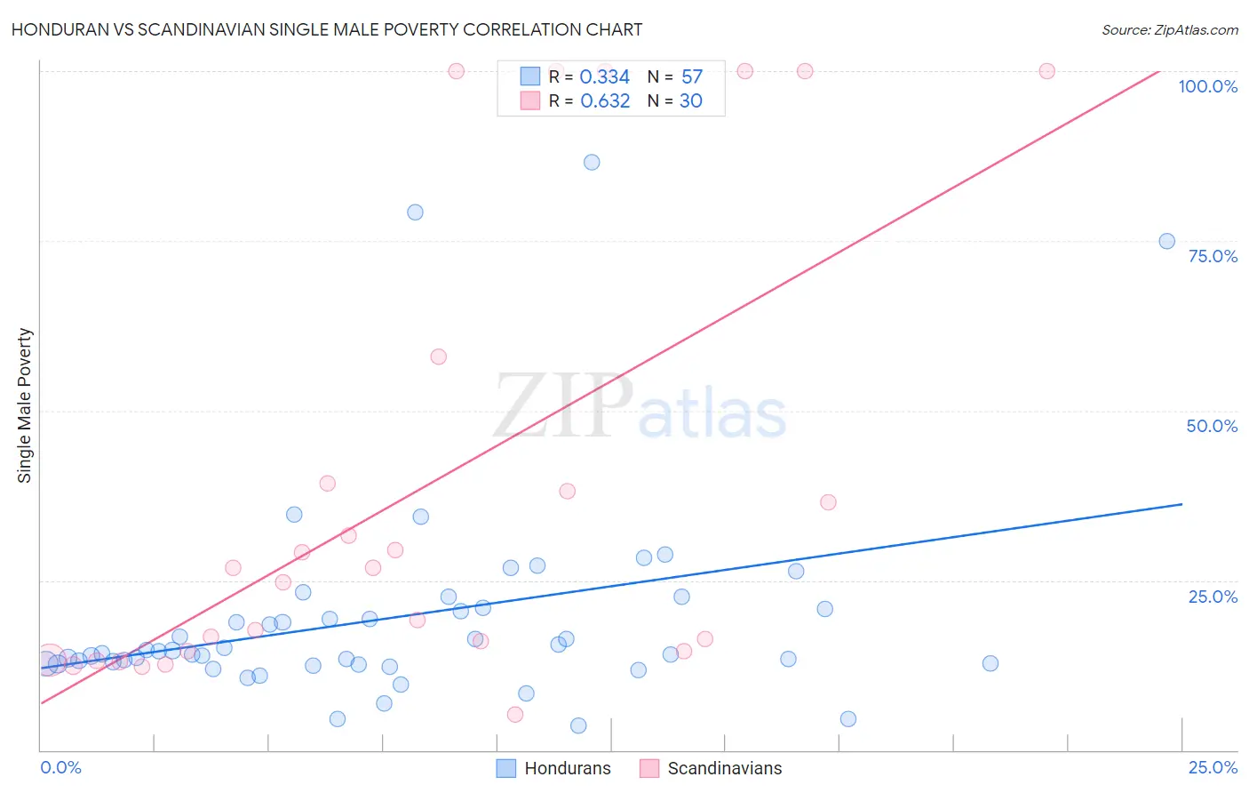 Honduran vs Scandinavian Single Male Poverty