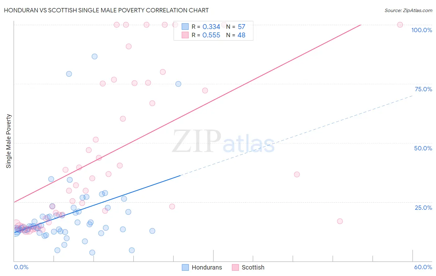 Honduran vs Scottish Single Male Poverty