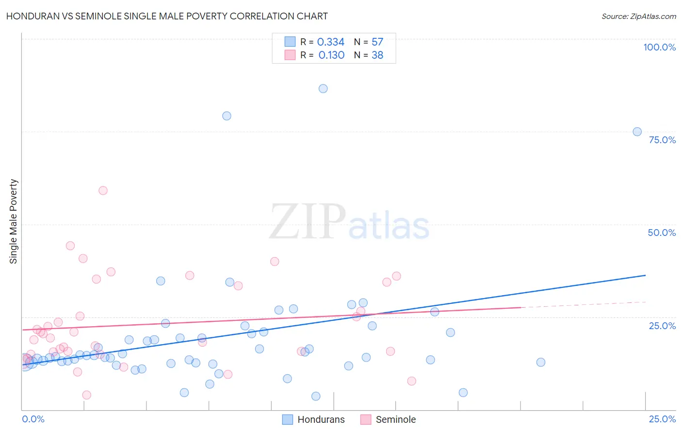 Honduran vs Seminole Single Male Poverty
