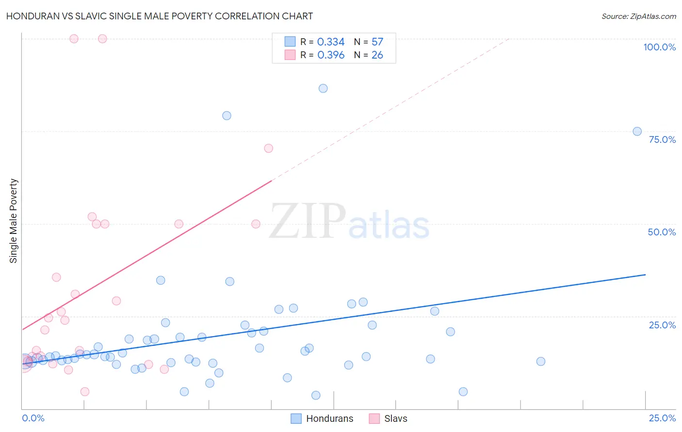 Honduran vs Slavic Single Male Poverty