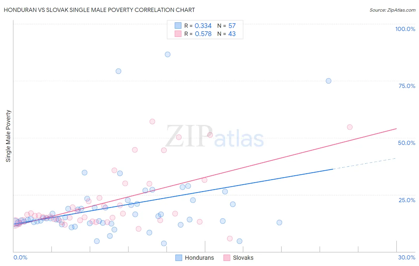 Honduran vs Slovak Single Male Poverty