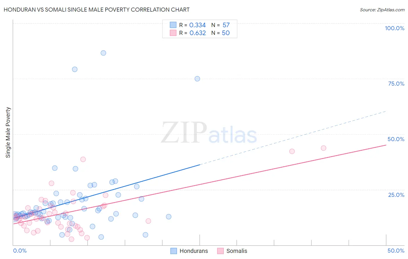 Honduran vs Somali Single Male Poverty