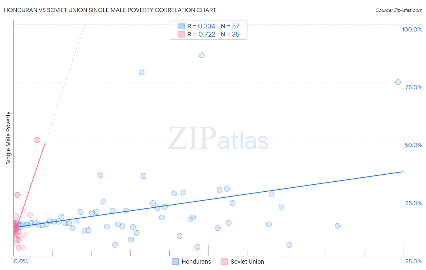 Honduran vs Soviet Union Single Male Poverty