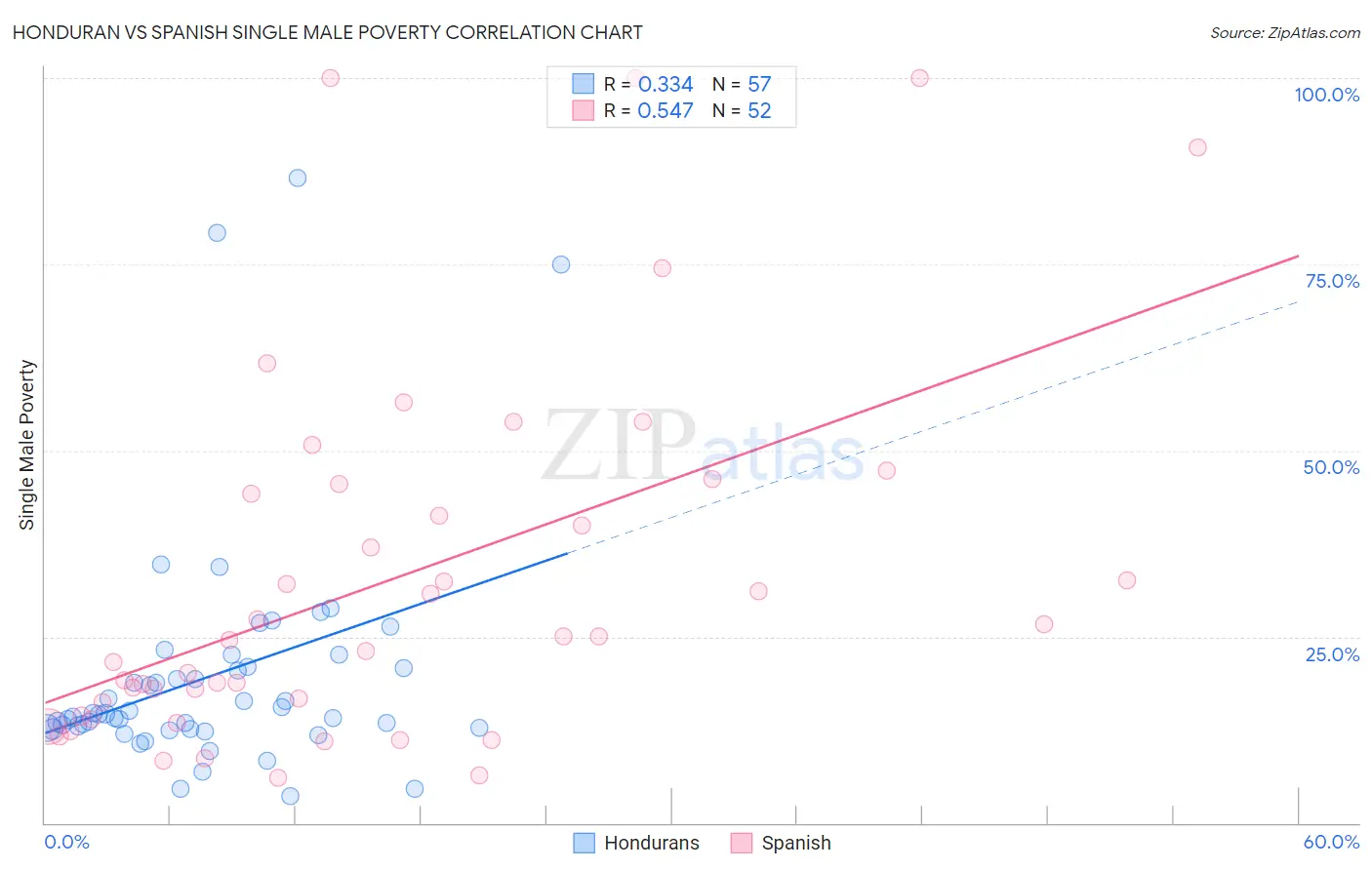 Honduran vs Spanish Single Male Poverty