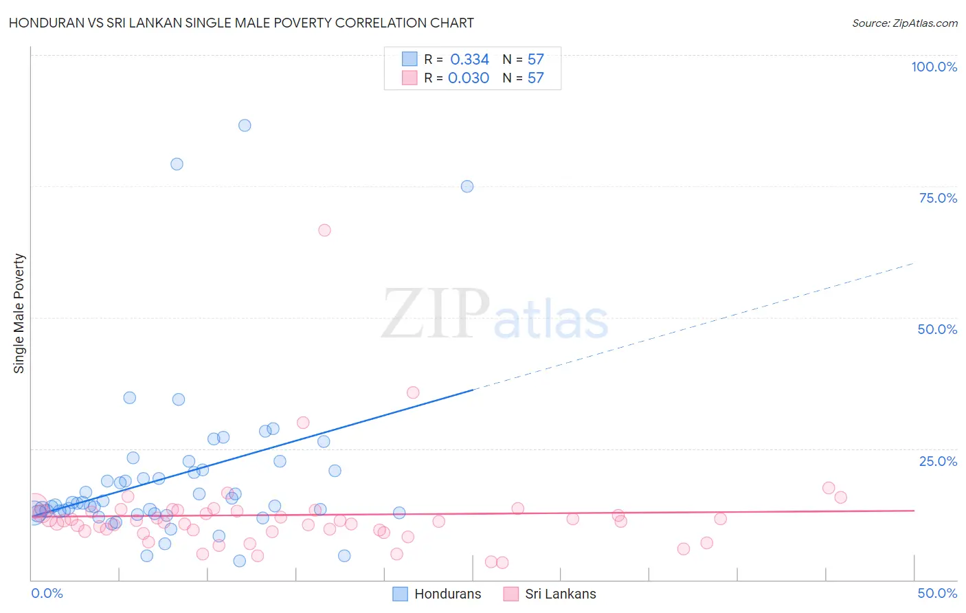 Honduran vs Sri Lankan Single Male Poverty