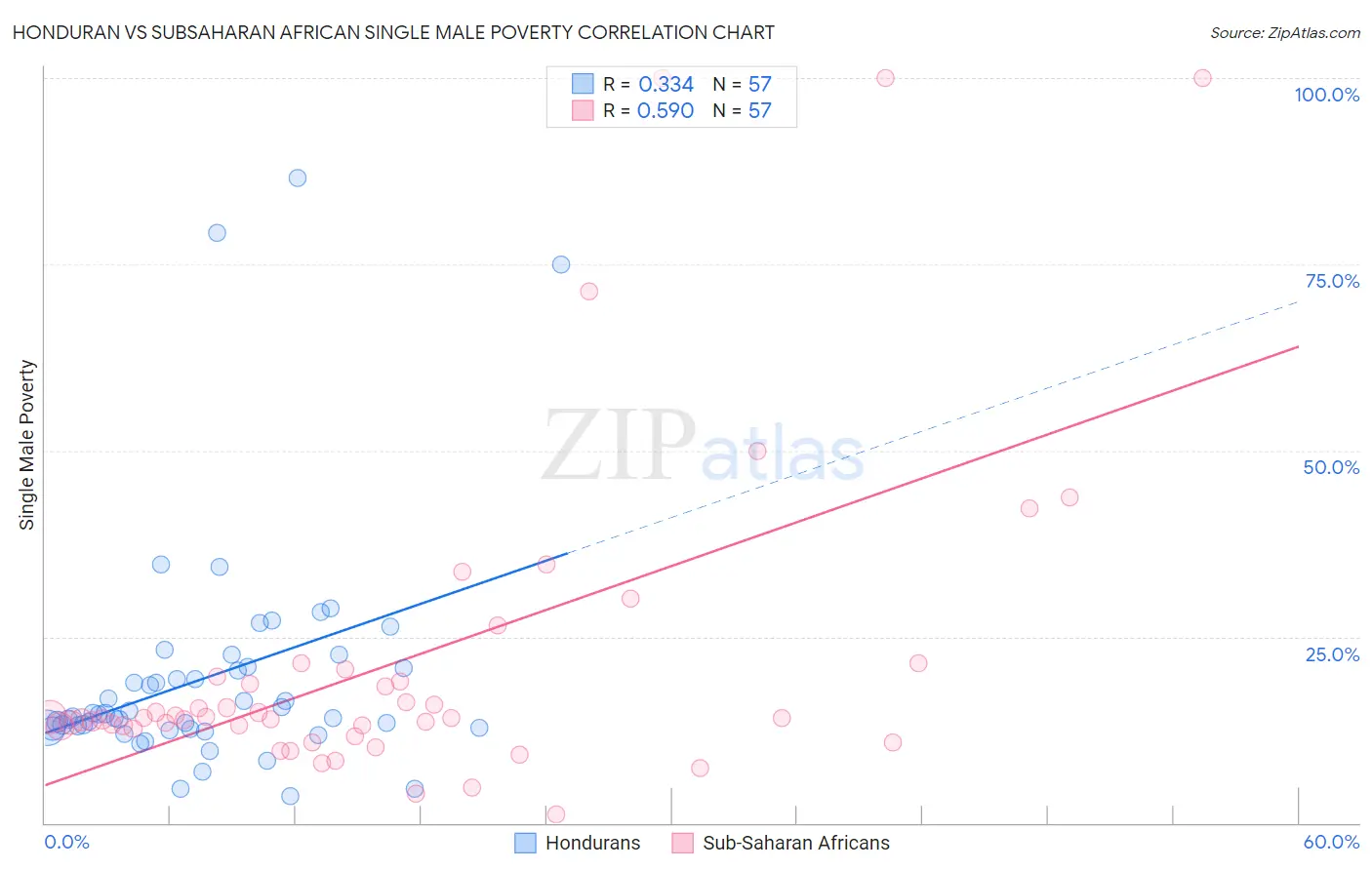 Honduran vs Subsaharan African Single Male Poverty