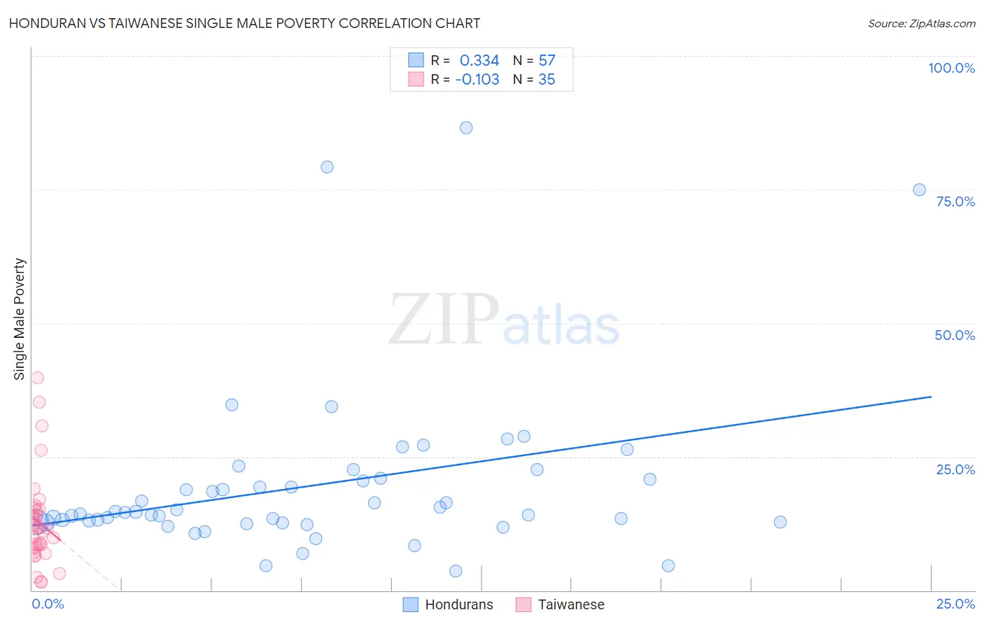 Honduran vs Taiwanese Single Male Poverty