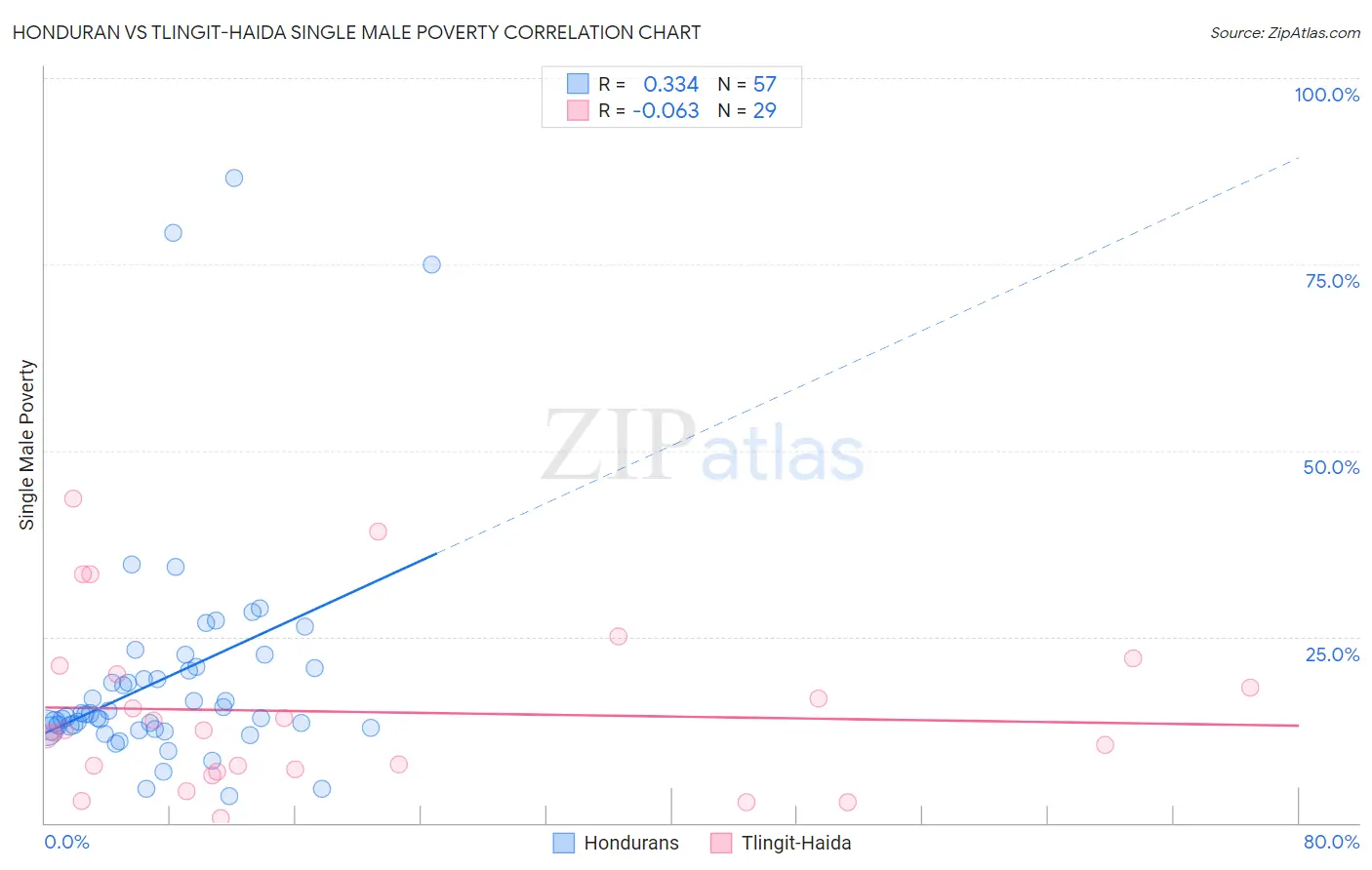 Honduran vs Tlingit-Haida Single Male Poverty