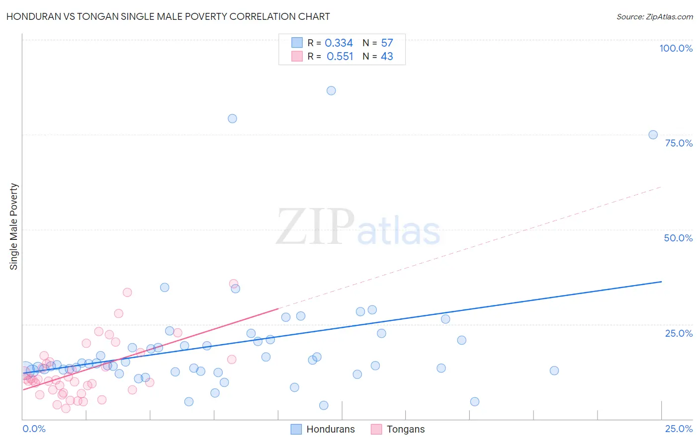 Honduran vs Tongan Single Male Poverty