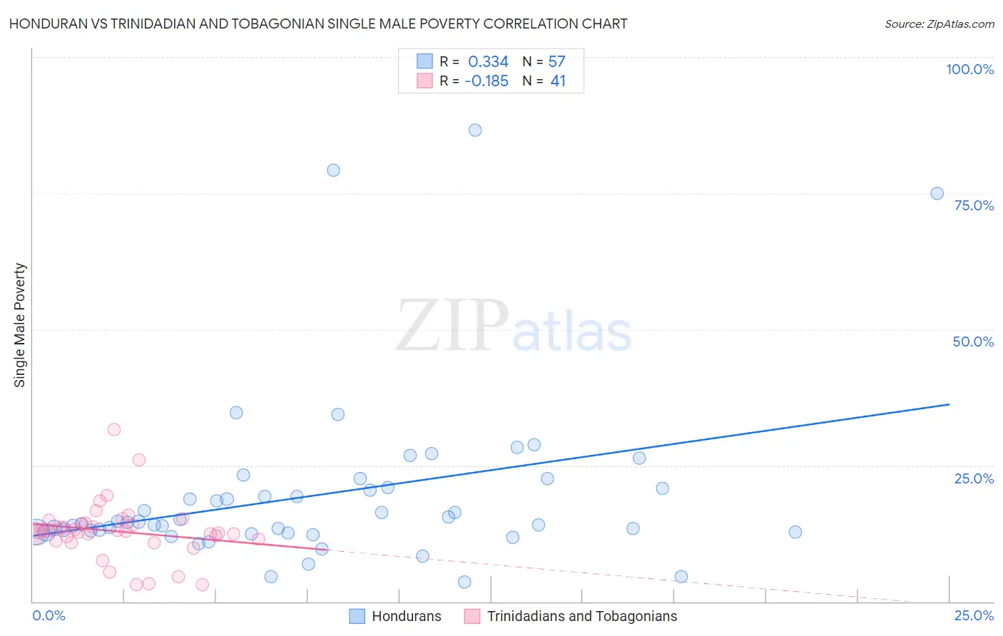Honduran vs Trinidadian and Tobagonian Single Male Poverty