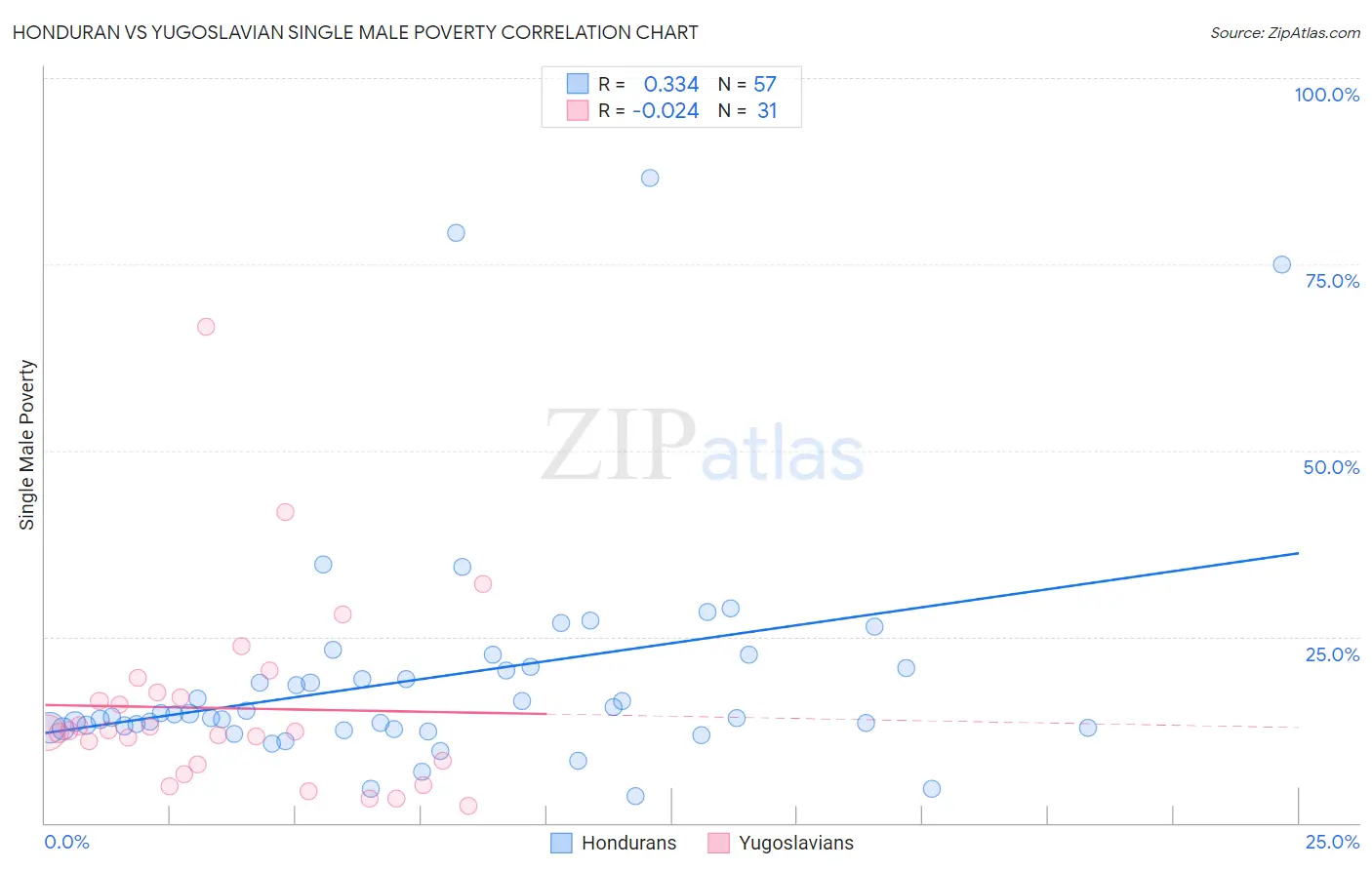 Honduran vs Yugoslavian Single Male Poverty