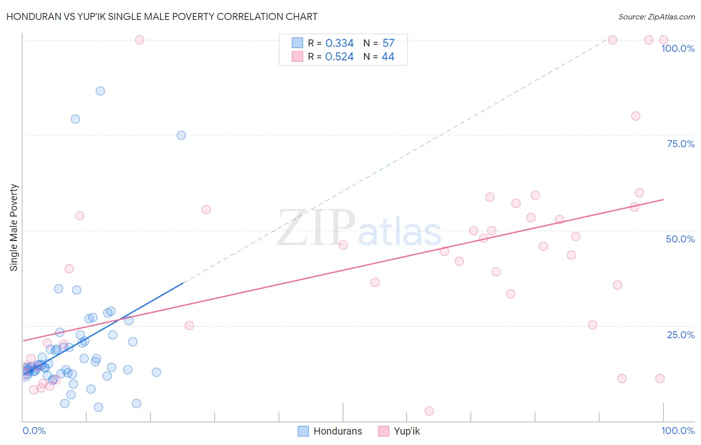 Honduran vs Yup'ik Single Male Poverty