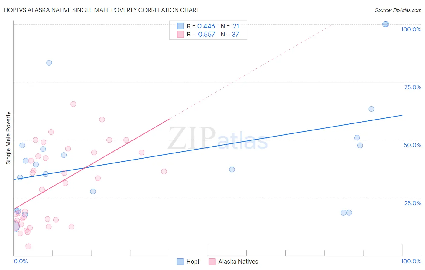 Hopi vs Alaska Native Single Male Poverty