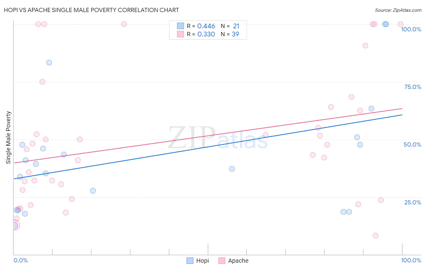 Hopi vs Apache Single Male Poverty