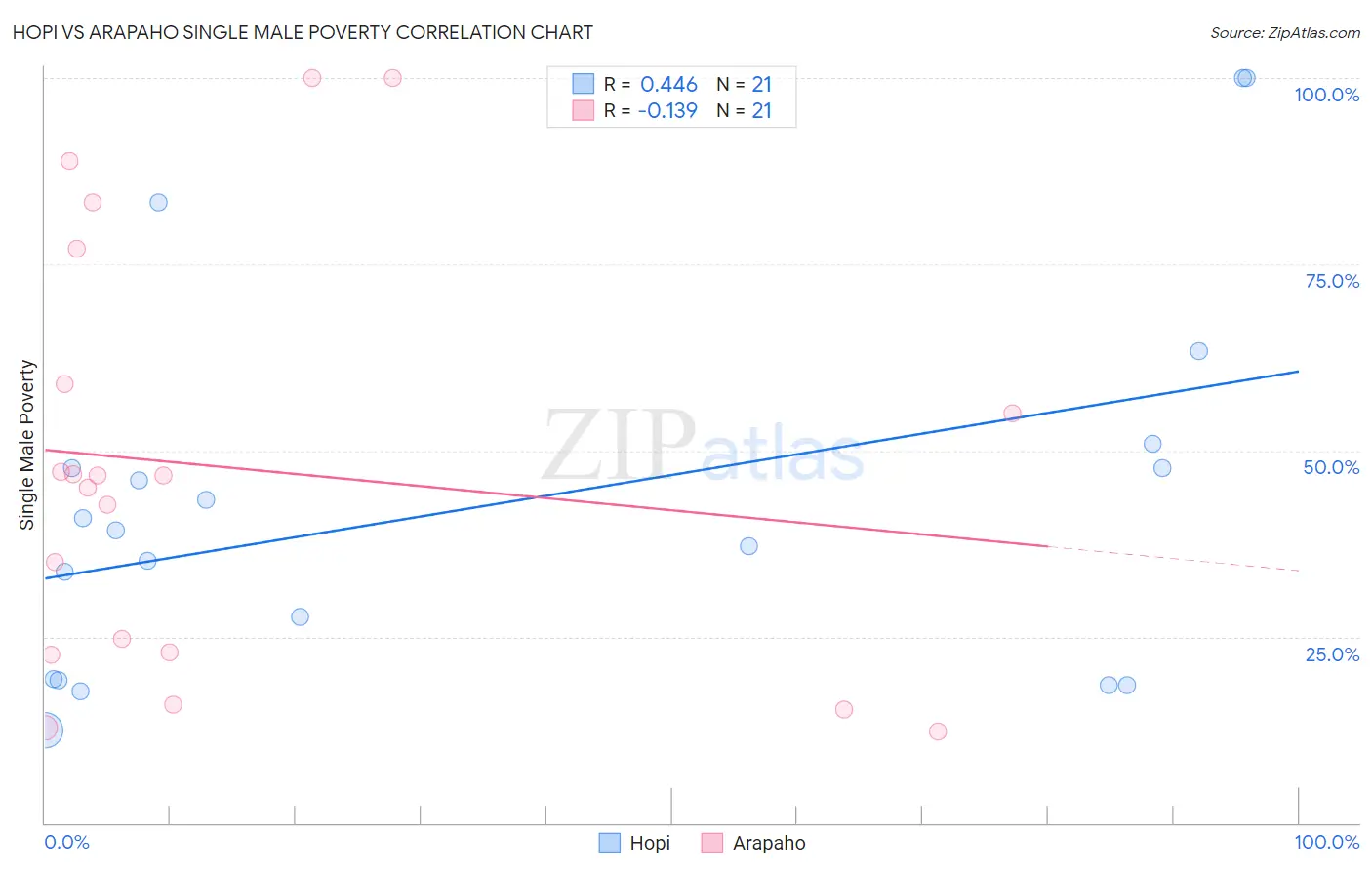 Hopi vs Arapaho Single Male Poverty