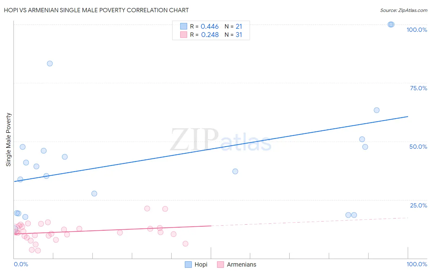 Hopi vs Armenian Single Male Poverty