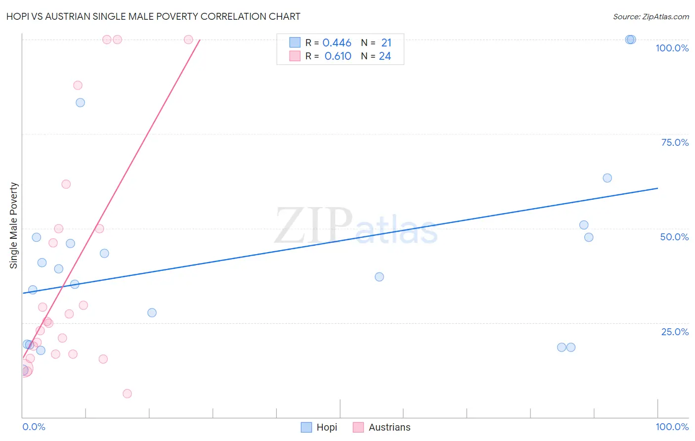 Hopi vs Austrian Single Male Poverty