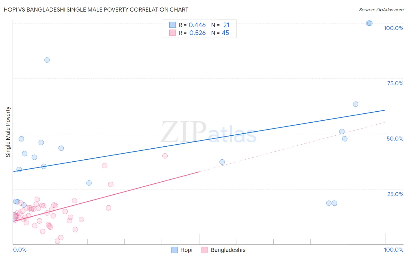 Hopi vs Bangladeshi Single Male Poverty