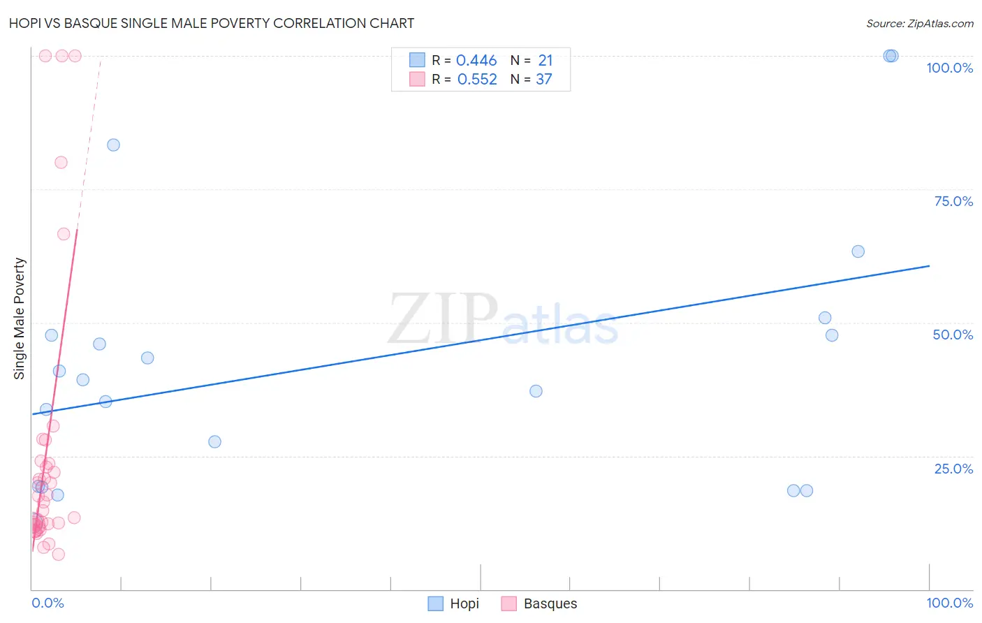 Hopi vs Basque Single Male Poverty