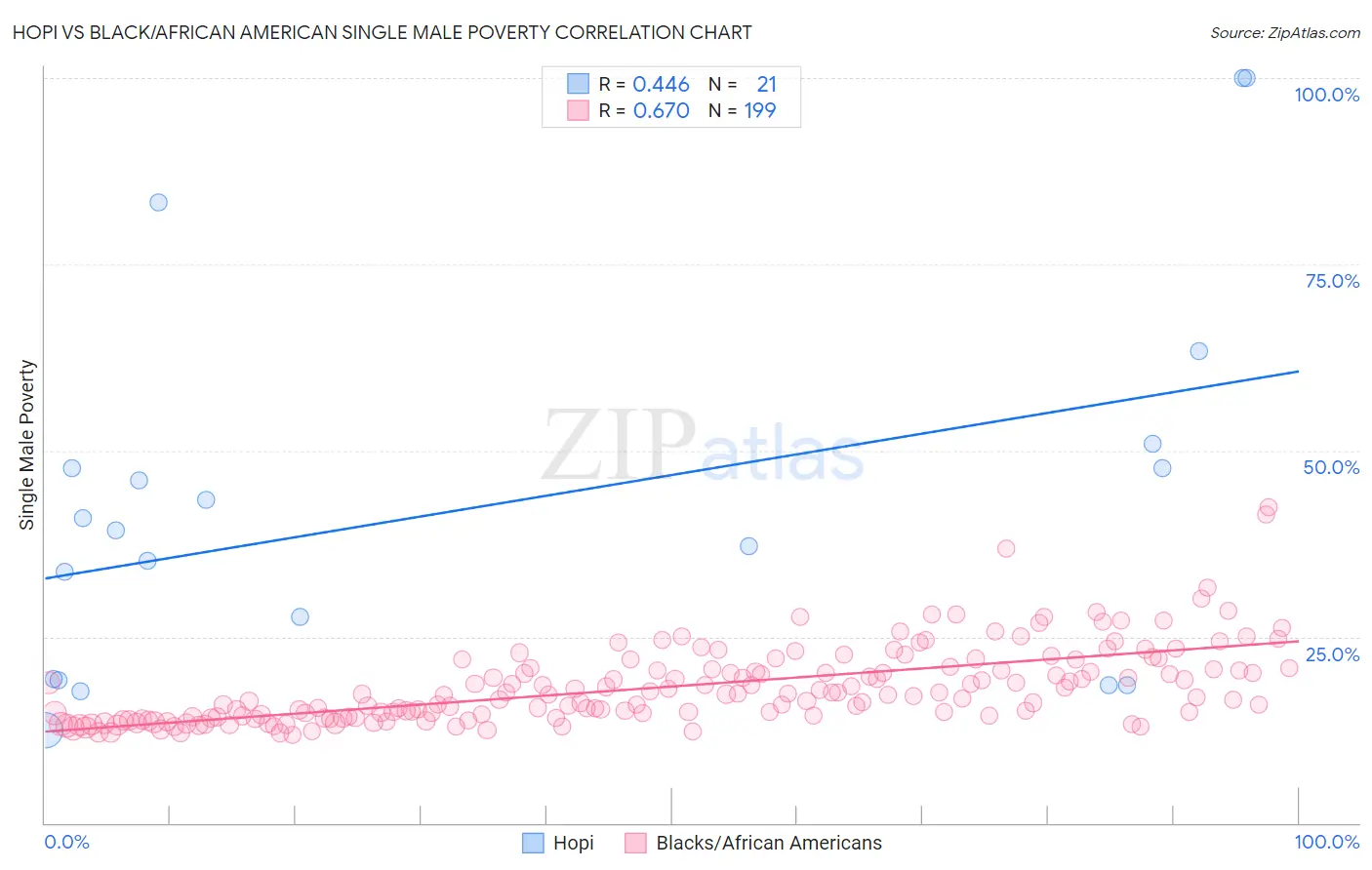 Hopi vs Black/African American Single Male Poverty