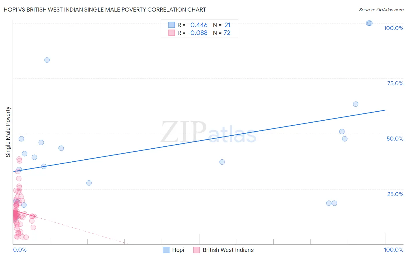 Hopi vs British West Indian Single Male Poverty