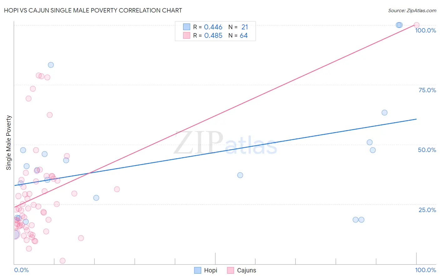 Hopi vs Cajun Single Male Poverty
