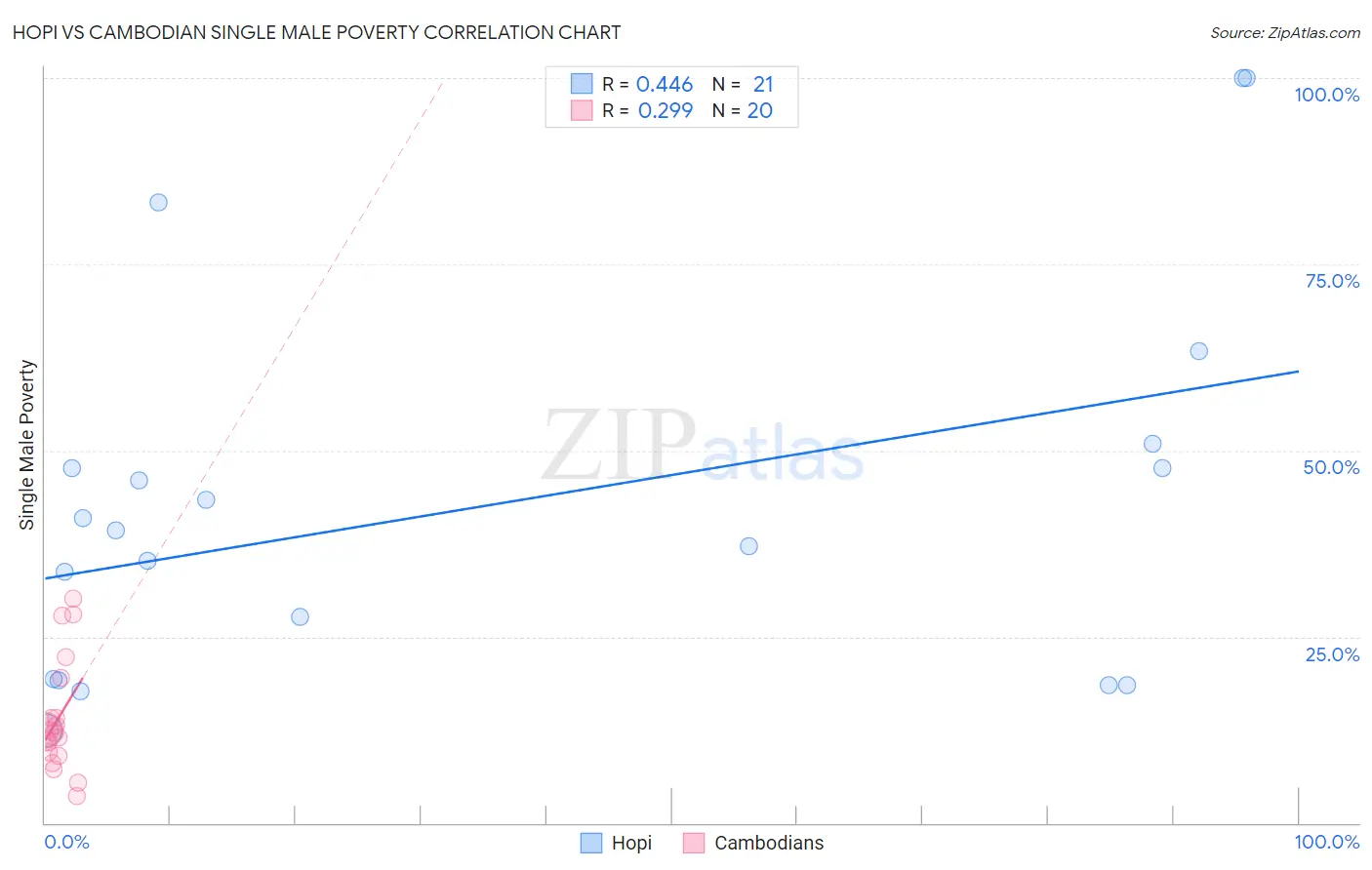 Hopi vs Cambodian Single Male Poverty