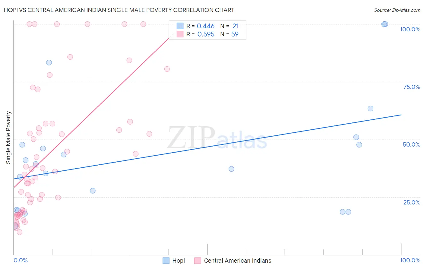 Hopi vs Central American Indian Single Male Poverty