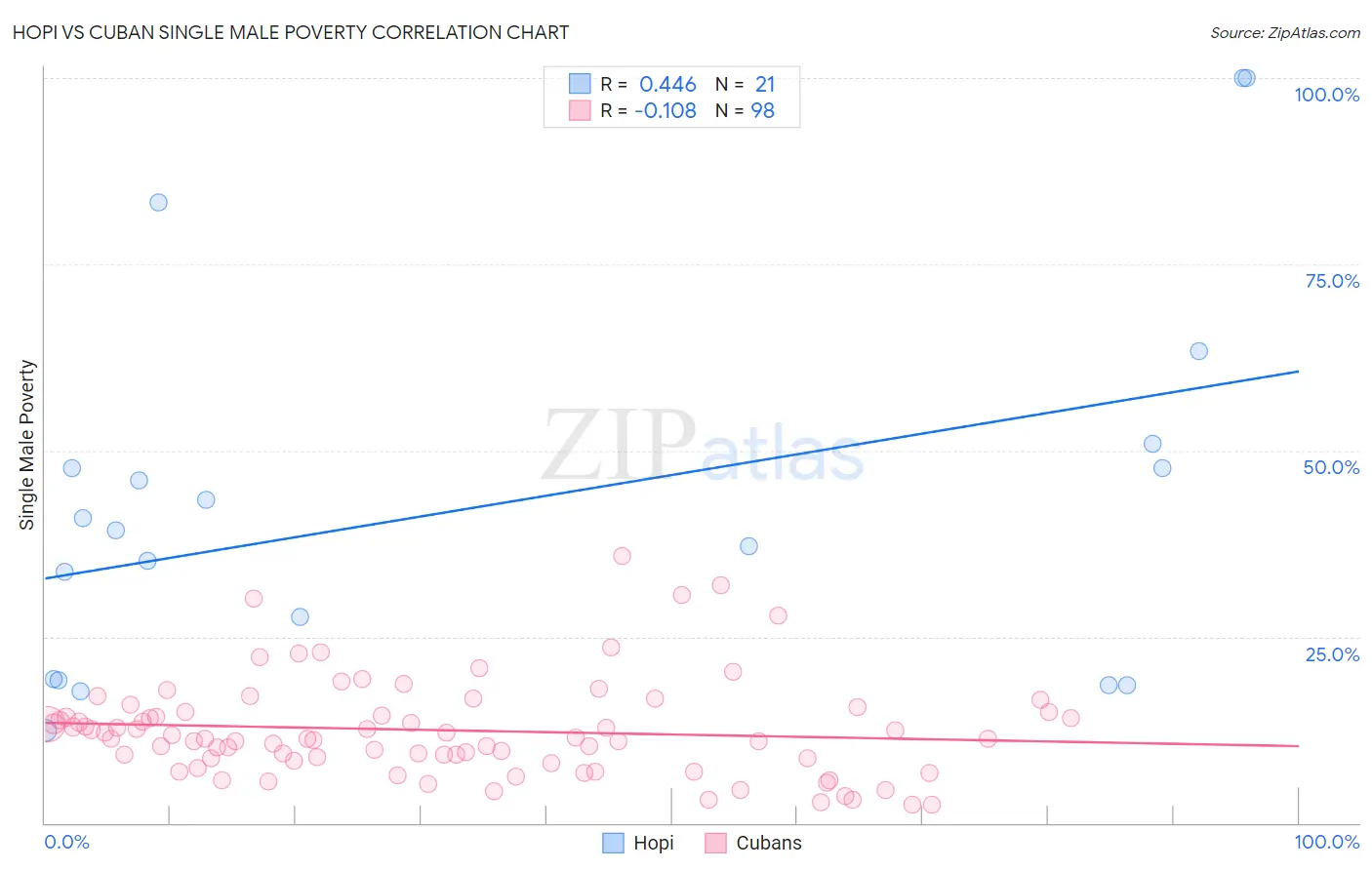 Hopi vs Cuban Single Male Poverty
