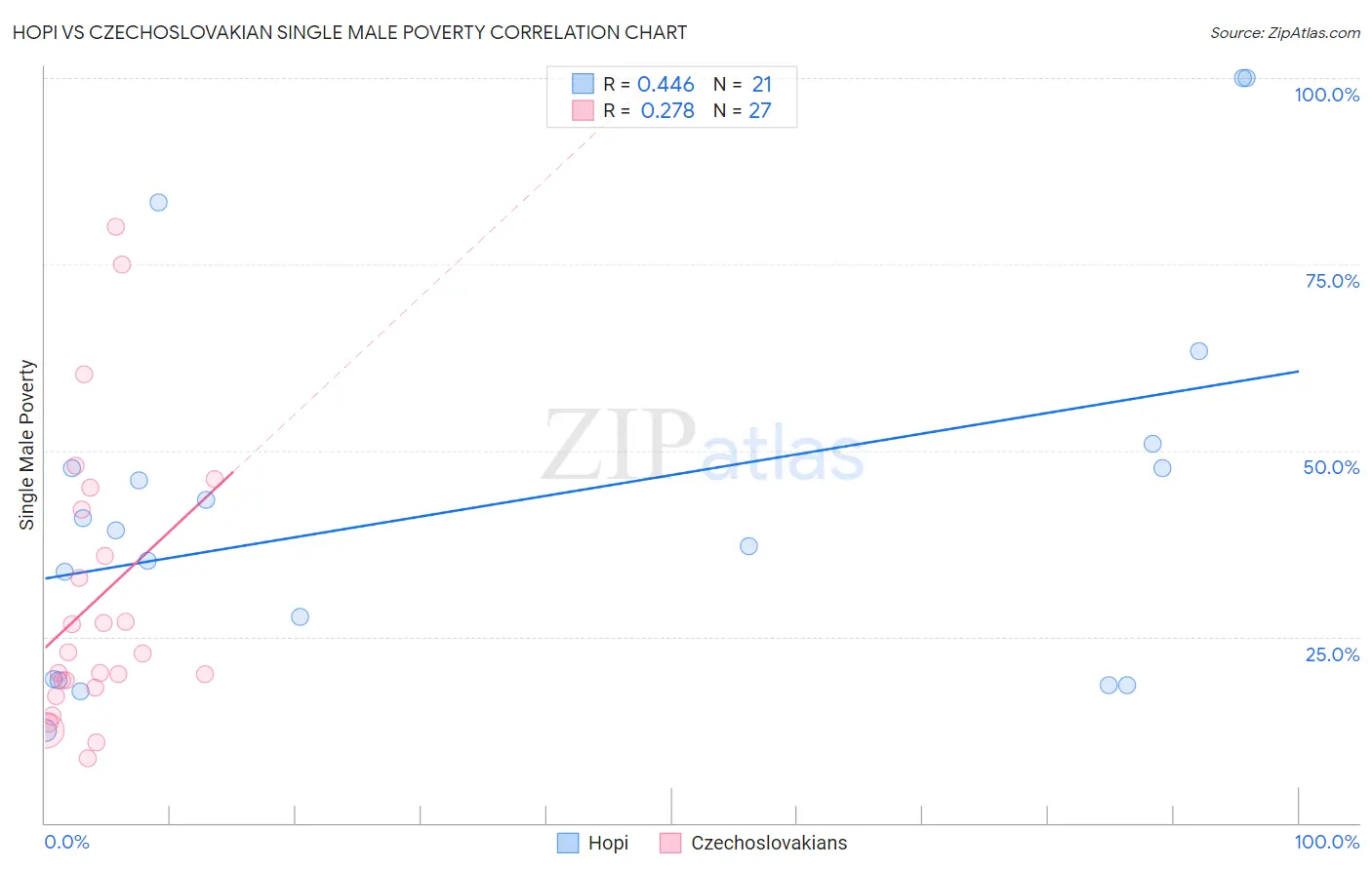 Hopi vs Czechoslovakian Single Male Poverty